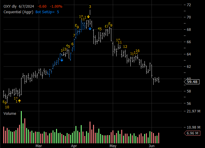 OXY Daily Aggr
          Sequential Chart